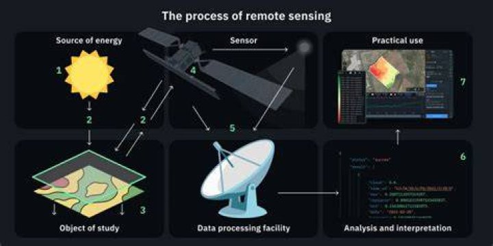 By remote sensing methods?