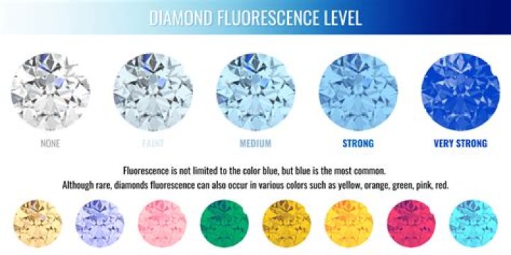 Do i want fluorescence in a diamond?