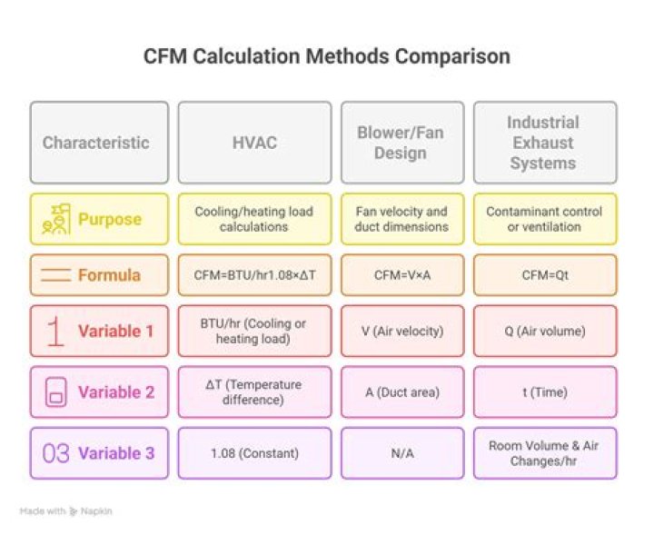 Formula for cfm in hvac?