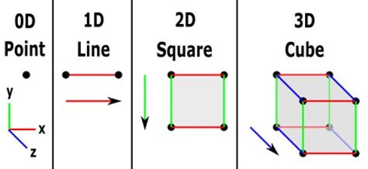 What is 4th dimensional?