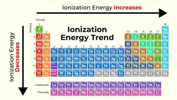 Whats second ionization energy?